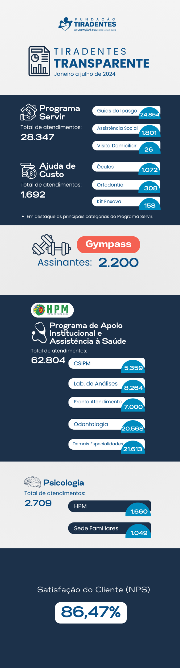 Boletim Tiradentes Transparente – Janeiro a Julho de 2024